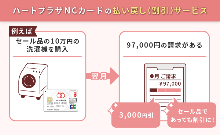 ハートプラザNCカードの払い戻しサービス