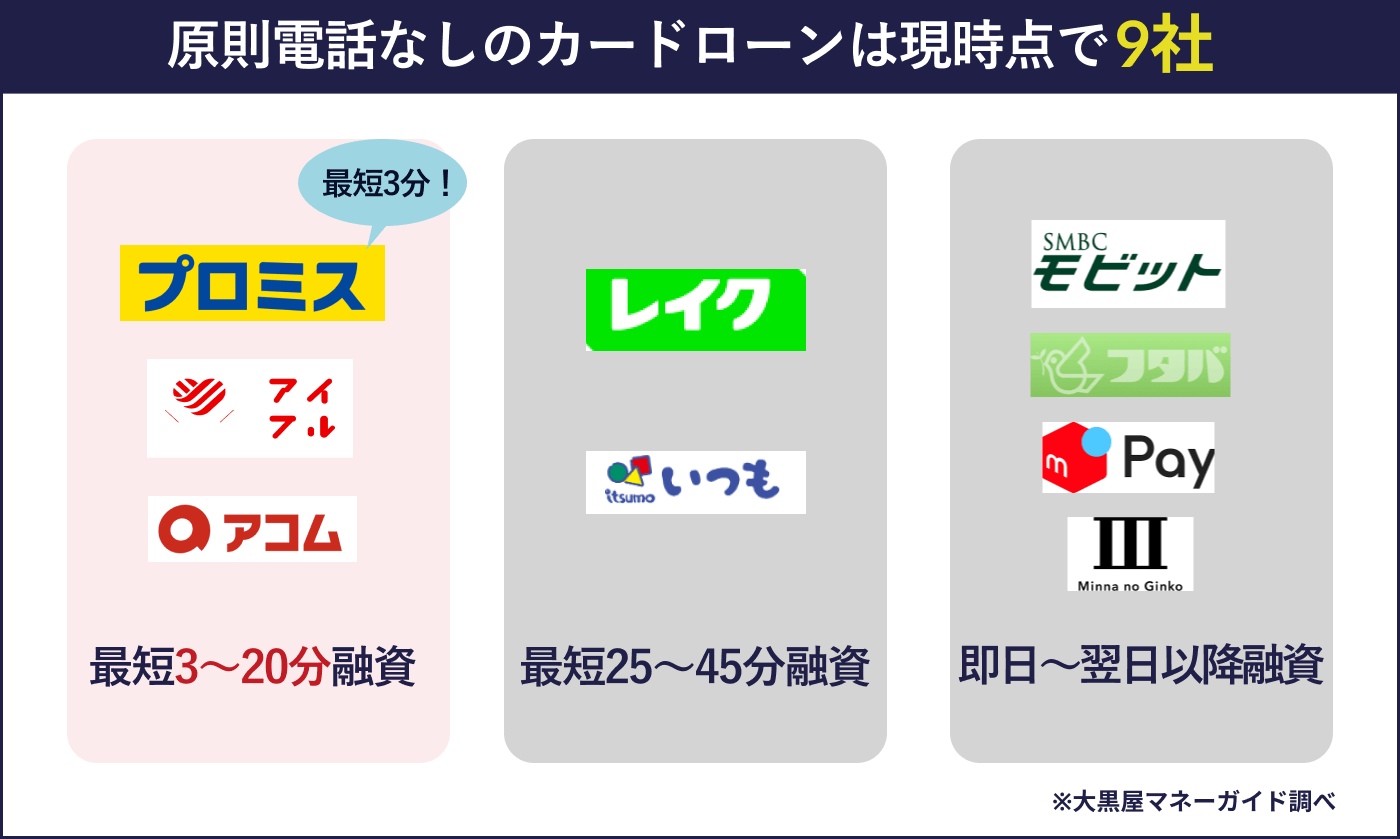 原則電話なしのカードローンは現時点で9社