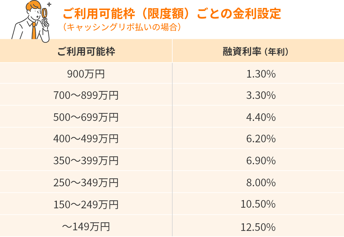 JCBのFAITHの金利設定