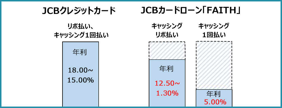 JCBのクレジットカードとFAITHの金利の違い