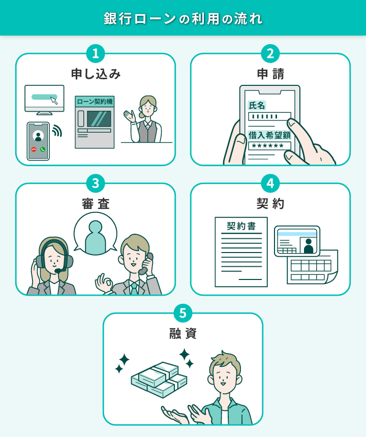 銀行から金を借りるまでの流れ