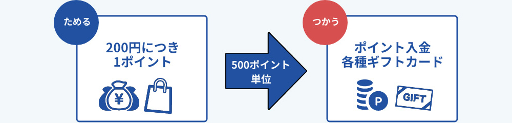 カードショッピング200円ごとに1ポイントたまります。500ポイント単位でポイント入金や各種ギフトカードへ交換できます。