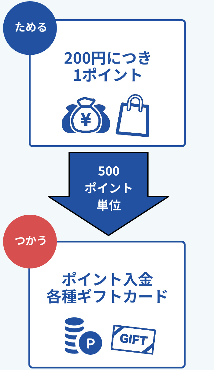 カードショッピング200円ごとに1ポイントたまります。500ポイント単位でポイント入金や各種ギフトカードへ交換できます。