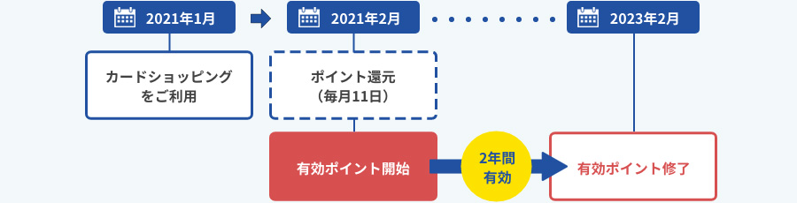 ポイントは獲得してから２年間有効です！　おトクにためよう！