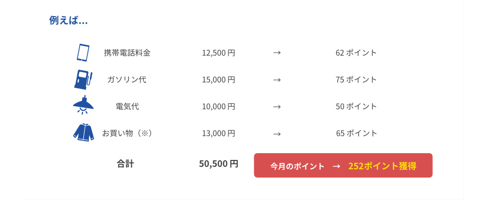 小さなお買物から電気・ガスなどの公共料金のお支払いでもしっかりポイントがたまる！