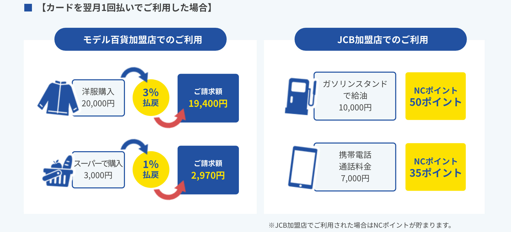 【カードを翌月1回払いでご利用した場合】 ※JCB加盟店でご利用された場合はNCポイントが貯まります。