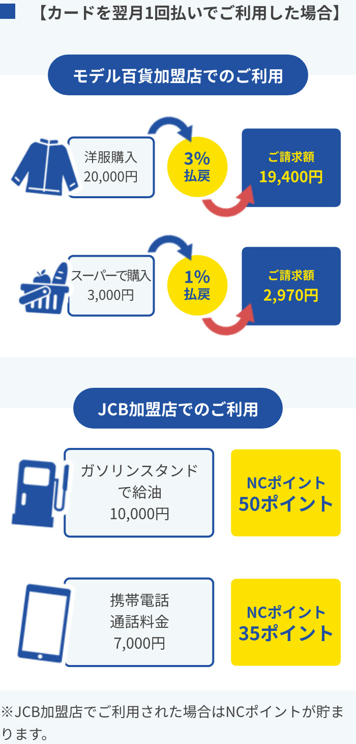 【カードを翌月1回払いでご利用した場合】 ※JCB加盟店でご利用された場合はNCポイントが貯まります。