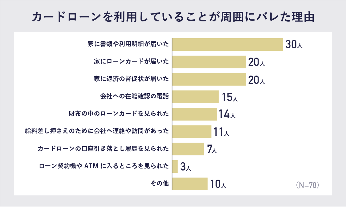 カードローン バレた理由