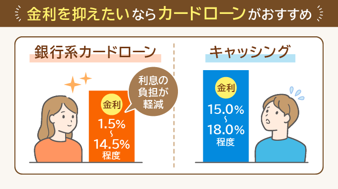 金利はカードローンが低いという図