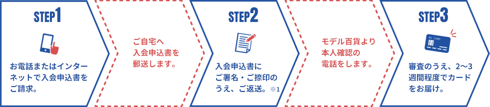 お申込みからカードお届けまでの流れ