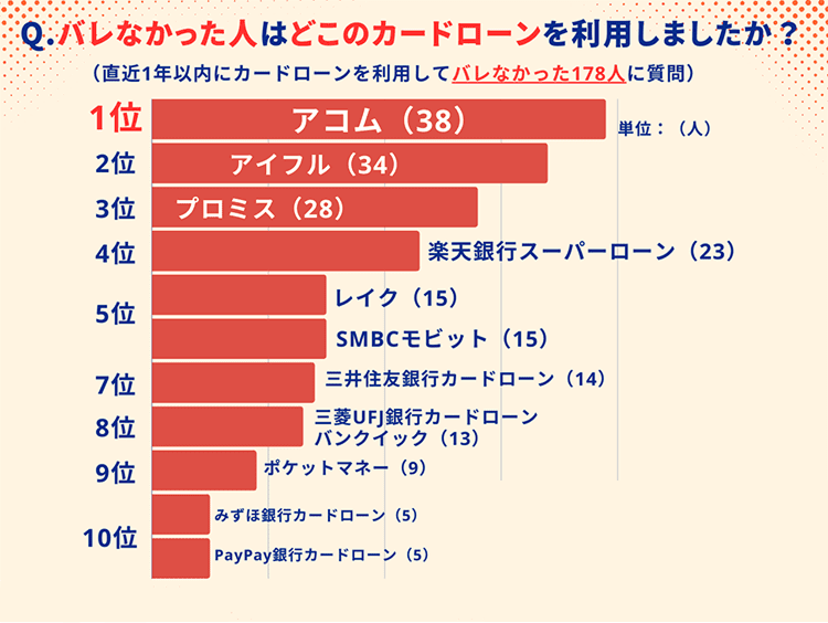 カードローン利用者アンケート4