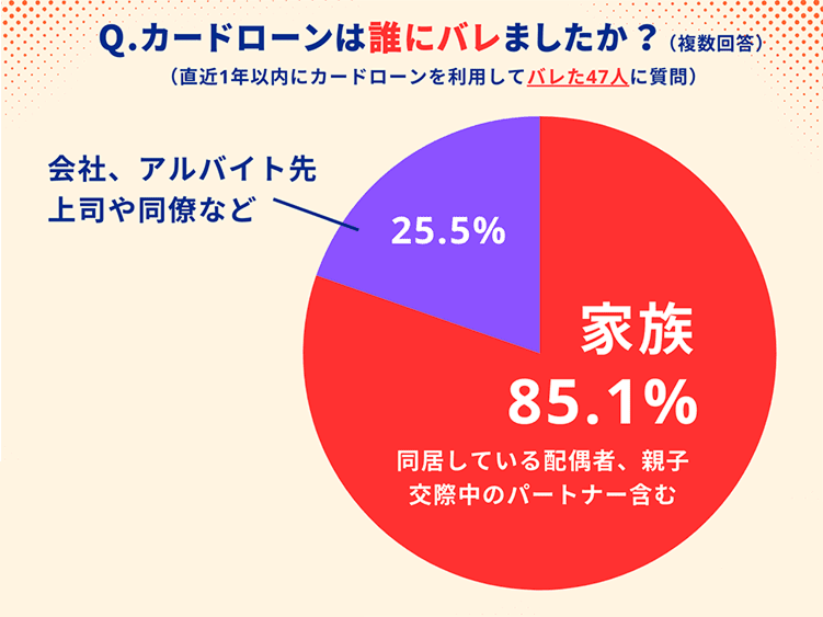 カードローン利用者アンケート3