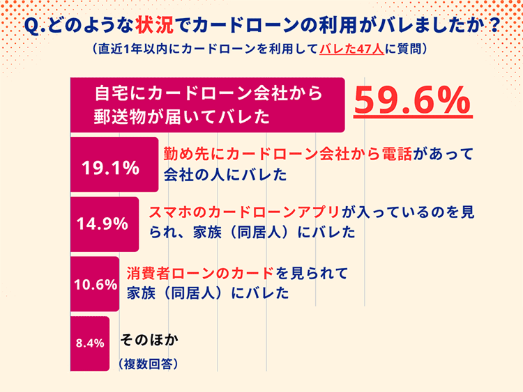 カードローン利用者アンケート2